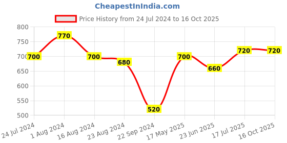 tatacliq.com Aurelia Navy Printed Straight Kurta aurelia Price History Graph from 24 Jul 2024 to 16 Oct 2025