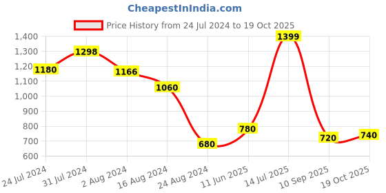 tatacliq.com Aurelia Navy Printed Straight Kurta aurelia Price History Graph from 24 Jul 2024 to 19 Oct 2025