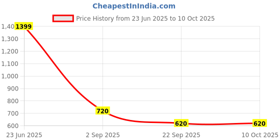 tatacliq.com Aurelia Navy Printed Straight Kurta aurelia Price History Graph from 23 Jun 2025 to 10 Oct 2025