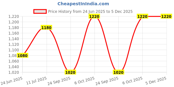 tatacliq.com Aurelia Navy Regular Fit Floral Kurta aurelia Price History Graph from 24 Jun 2025 to 5 Dec 2025