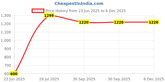 tatacliq.com Aurelia Navy Regular Fit Floral Kurta aurelia Price History Graph from 23 Jun 2025 to 5 Dec 2025