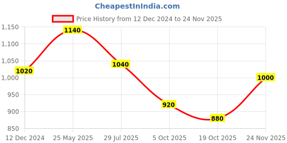 tatacliq.com Aurelia Navy Regular Fit Floral Kurti aurelia Price History Graph from 12 Dec 2024 to 24 Nov 2025