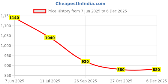 tatacliq.com Aurelia Navy Regular Fit Floral Kurti aurelia Price History Graph from 7 Jun 2025 to 5 Dec 2025