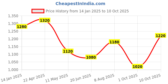 tatacliq.com Aurelia Navy Regular Fit Geometric Kurta aurelia Price History Graph from 14 Jan 2025 to 10 Oct 2025