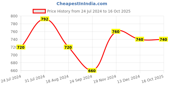 tatacliq.com Aurelia Navy Regular Fit Jeggings aurelia Price History Graph from 24 Jul 2024 to 16 Oct 2025