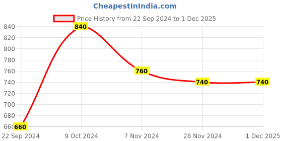 tatacliq.com Aurelia Navy Regular Fit Jeggings aurelia Price History Graph from 22 Sep 2024 to 30 Nov 2025