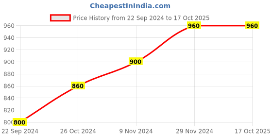 tatacliq.com Aurelia Navy Regular Fit Palazzo aurelia Price History Graph from 22 Sep 2024 to 16 Oct 2025