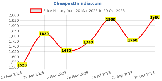 tatacliq.com Aurelia Navy Regular Fit Printed Kurtas aurelia Price History Graph from 20 Mar 2025 to 20 Oct 2025
