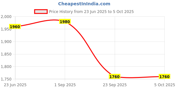 tatacliq.com Aurelia Navy Regular Fit Printed Kurtas aurelia Price History Graph from 23 Jun 2025 to 4 Oct 2025