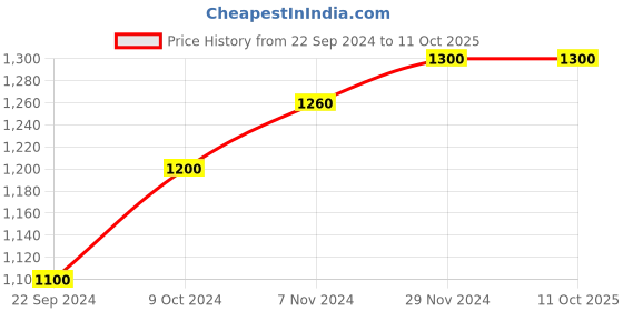 tatacliq.com Aurelia Navy Regular Fit Sweater aurelia Price History Graph from 22 Sep 2024 to 11 Oct 2025