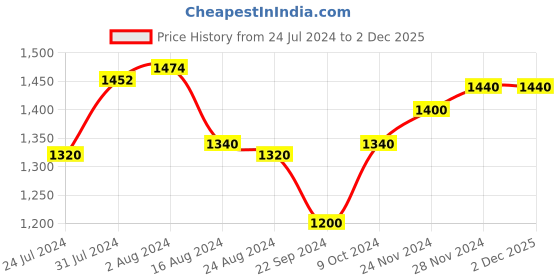 tatacliq.com Aurelia Navy Round Neck Checks Kurta aurelia Price History Graph from 24 Jul 2024 to 1 Dec 2025