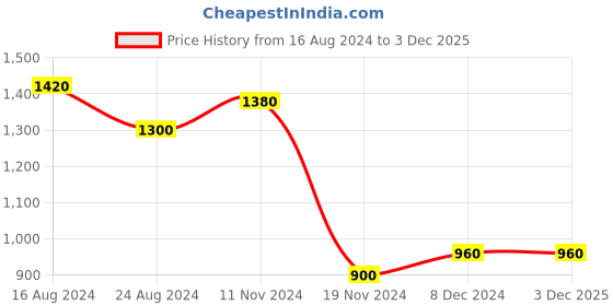 tatacliq.com Aurelia Navy Straight Kurta aurelia Price History Graph from 16 Aug 2024 to 3 Dec 2025
