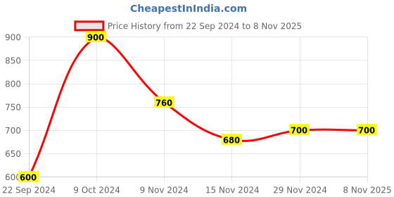 tatacliq.com Aurelia Navy Straight Kurta aurelia Price History Graph from 22 Sep 2024 to 6 Nov 2025
