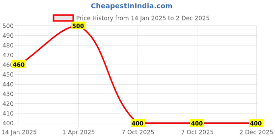tatacliq.com Aurelia Navy Striped Dupatta aurelia Price History Graph from 14 Jan 2025 to 2 Dec 2025