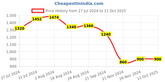 tatacliq.com Aurelia Navy Woven Pattern A Line Kurta aurelia Price History Graph from 27 Jul 2024 to 11 Oct 2025