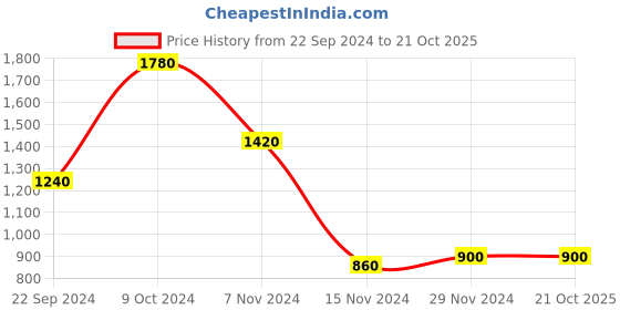 tatacliq.com Aurelia Navy Woven Pattern A Line Kurta aurelia Price History Graph from 22 Sep 2024 to 19 Oct 2025