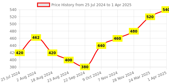 tatacliq.com Aurelia Navy Woven Pattern Dupatta aurelia Price History Graph from 25 Jul 2024 to 1 Apr 2025