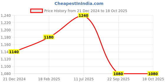 tatacliq.com Aurelia Navy Woven Pattern Shawl aurelia Price History Graph from 21 Dec 2024 to 17 Oct 2025