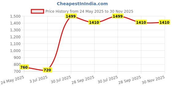 tatacliq.com Aurelia Navy Woven Pattern Straight Kurta aurelia Price History Graph from 24 May 2025 to 30 Nov 2025