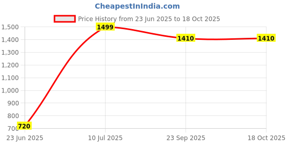 tatacliq.com Aurelia Navy Woven Pattern Straight Kurta aurelia Price History Graph from 23 Jun 2025 to 18 Oct 2025