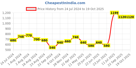 tatacliq.com Aurelia Off-White & Green Cotton Printed Dupatta aurelia Price History Graph from 24 Jul 2024 to 18 Oct 2025