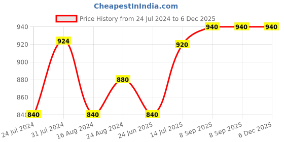 tatacliq.com Aurelia Off-White & Grey Cotton Printed Straight Kurta aurelia Price History Graph from 24 Jul 2024 to 3 Dec 2025