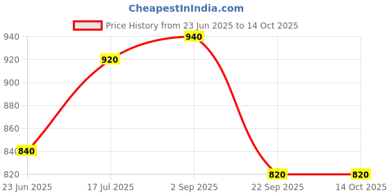 tatacliq.com Aurelia Off-White & Grey Cotton Printed Straight Kurta aurelia Price History Graph from 23 Jun 2025 to 13 Oct 2025