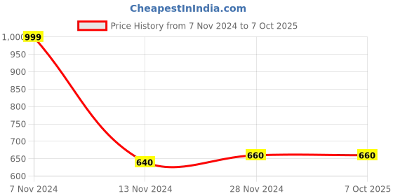 tatacliq.com Aurelia Off-White & Yellow Printed Dupatta aurelia Price History Graph from 7 Nov 2024 to 7 Oct 2025