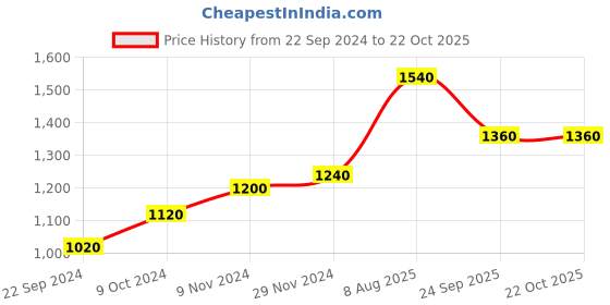 tatacliq.com Aurelia Off White & Yellow Round Neck Yarn-Dyed Kurta aurelia Price History Graph from 22 Sep 2024 to 22 Oct 2025