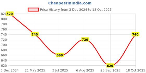 tatacliq.com Aurelia Off-White Cotton Embroidered Straight Kurta aurelia Price History Graph from 3 Dec 2024 to 18 Oct 2025