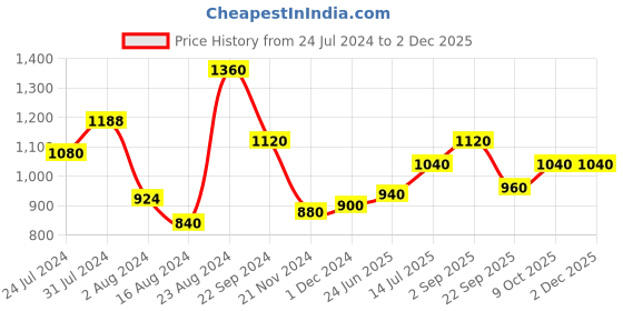 tatacliq.com Aurelia Off-White Cotton Printed A Line Kurta aurelia Price History Graph from 24 Jul 2024 to 30 Nov 2025
