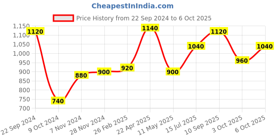 tatacliq.com Aurelia Off-White Cotton Printed A Line Kurta aurelia Price History Graph from 22 Sep 2024 to 6 Oct 2025