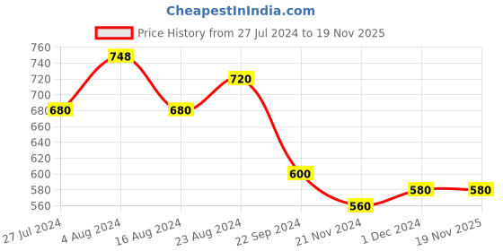 tatacliq.com Aurelia Off-White Cotton Printed Straight Kurta aurelia Price History Graph from 27 Jul 2024 to 19 Nov 2025