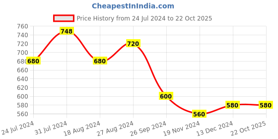 tatacliq.com Aurelia Off-White Cotton Printed Straight Kurta aurelia Price History Graph from 24 Jul 2024 to 21 Oct 2025