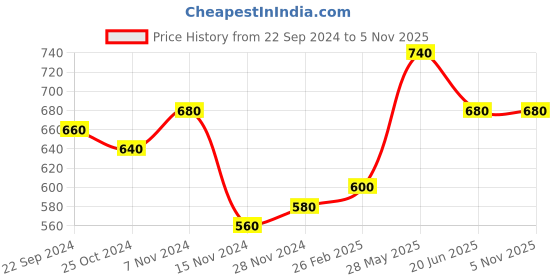 tatacliq.com Aurelia Off-White Cotton Printed Straight Kurta aurelia Price History Graph from 22 Sep 2024 to 5 Nov 2025