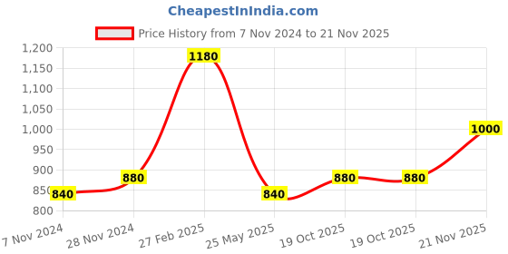 tatacliq.com Aurelia Off-White Cotton Striped A Line Kurta aurelia Price History Graph from 7 Nov 2024 to 21 Nov 2025