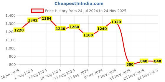tatacliq.com Aurelia Off-White Crochet Pattern Cardigan aurelia Price History Graph from 24 Jul 2024 to 24 Nov 2025