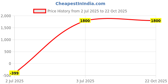 tatacliq.com Aurelia Off White Embroidered Kurta With Pant & Dupatta aurelia Price History Graph from 2 Jul 2025 to 22 Oct 2025