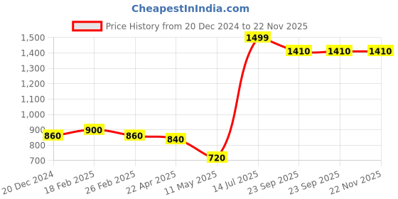 tatacliq.com Aurelia Off-White Embroidered Straight Kurta aurelia Price History Graph from 20 Dec 2024 to 22 Nov 2025