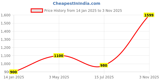 tatacliq.com Aurelia Off-White Embroidered Straight Kurta aurelia Price History Graph from 14 Jan 2025 to 3 Nov 2025