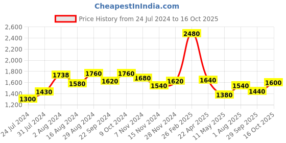 tatacliq.com Aurelia Off-White Printed A Line Kurta aurelia Price History Graph from 24 Jul 2024 to 16 Oct 2025