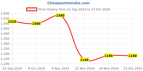tatacliq.com Aurelia Off-White Printed A Line Kurta aurelia Price History Graph from 22 Sep 2024 to 22 Oct 2025