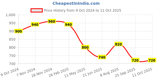 tatacliq.com Aurelia Off-White Printed A Line Kurta aurelia Price History Graph from 9 Oct 2024 to 11 Oct 2025