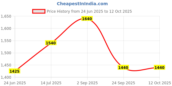 tatacliq.com Aurelia Off-White Printed A Line Kurta aurelia Price History Graph from 24 Jun 2025 to 11 Oct 2025
