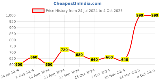 tatacliq.com Aurelia Off-White Printed Dupatta aurelia Price History Graph from 24 Jul 2024 to 4 Oct 2025