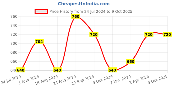 tatacliq.com Aurelia Off-White Printed Dupatta aurelia Price History Graph from 24 Jul 2024 to 7 Oct 2025
