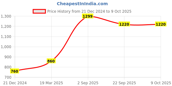 tatacliq.com Aurelia Off White Printed Dupatta aurelia Price History Graph from 21 Dec 2024 to 9 Oct 2025