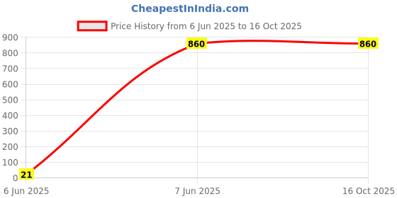 tatacliq.com Aurelia Off-White Printed Flared Kurta aurelia Price History Graph from 6 Jun 2025 to 16 Oct 2025