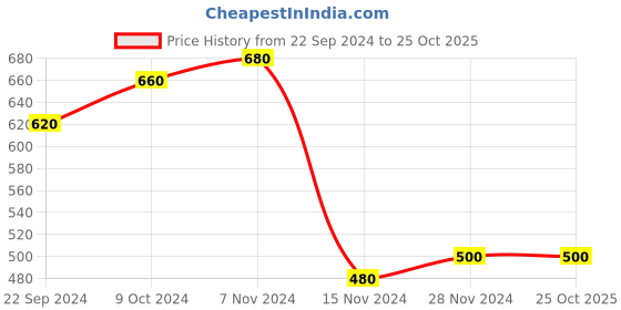 tatacliq.com Aurelia Off White Printed Kurta aurelia Price History Graph from 22 Sep 2024 to 25 Oct 2025