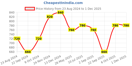 tatacliq.com Aurelia Off-White Printed Straight Kurta aurelia Price History Graph from 23 Aug 2024 to 29 Nov 2025